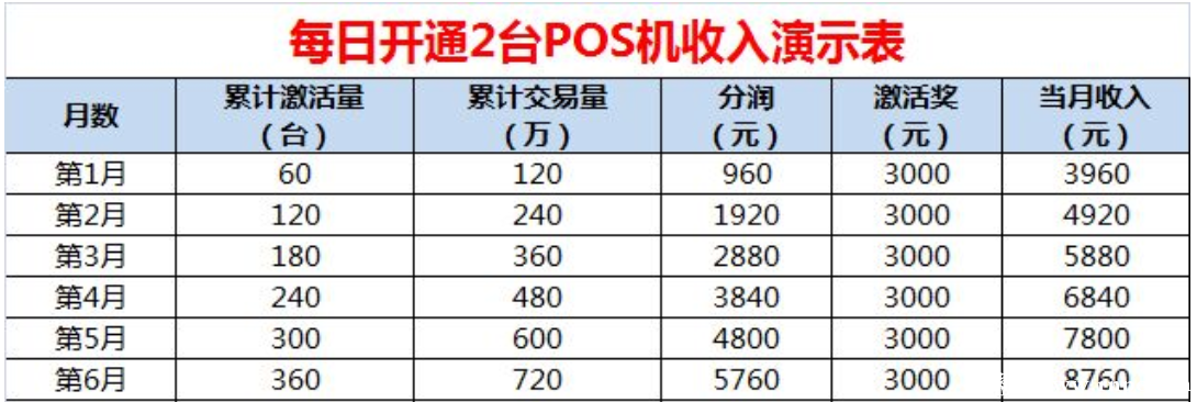 每天推广2台的收入