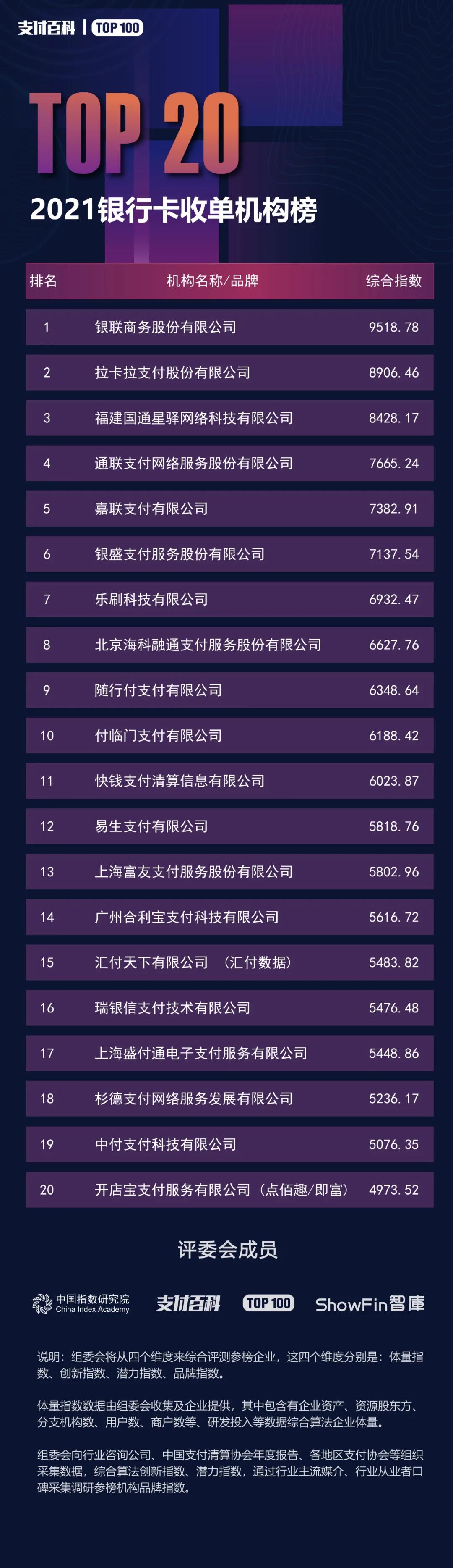 2021银行卡收单机构TOP20强榜单发布！