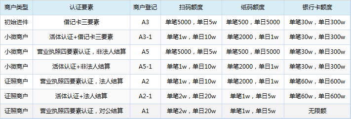 拉卡拉扫码刷卡额度表