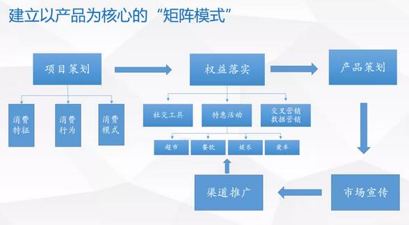 信用卡产品理念该如何“脱胎换骨”