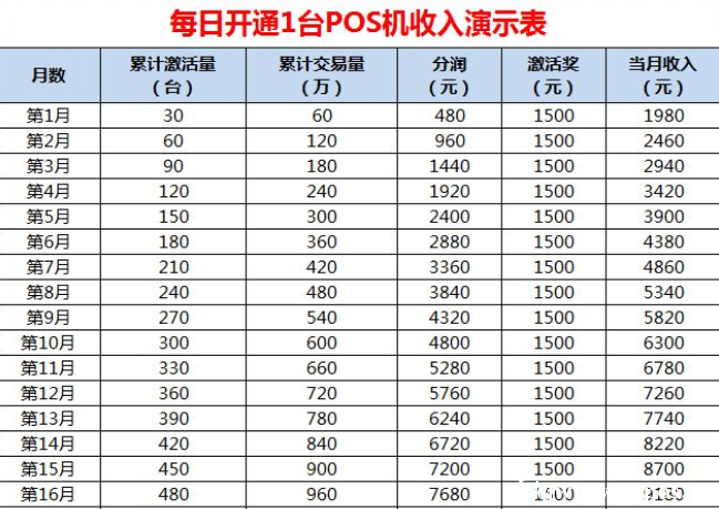 每日一台POS机收入